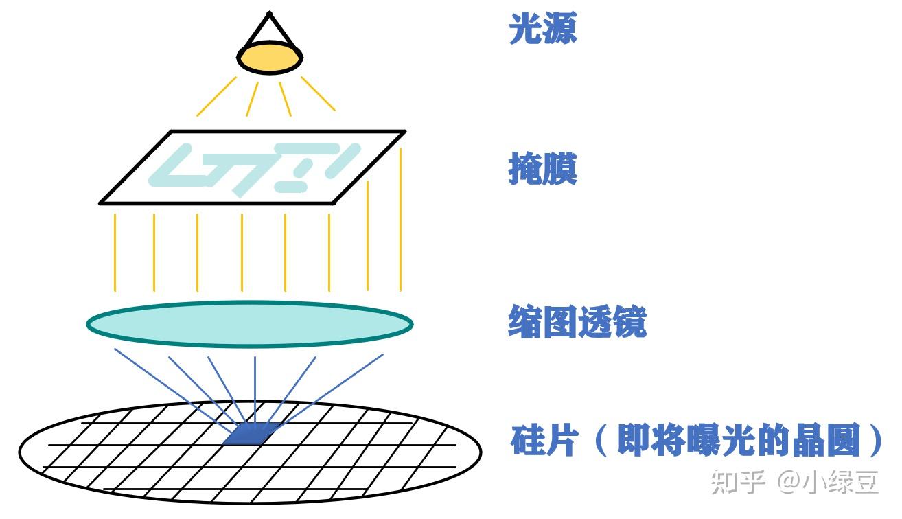 光刻机,又名掩模对准曝光机,是用来生产大规模,超大