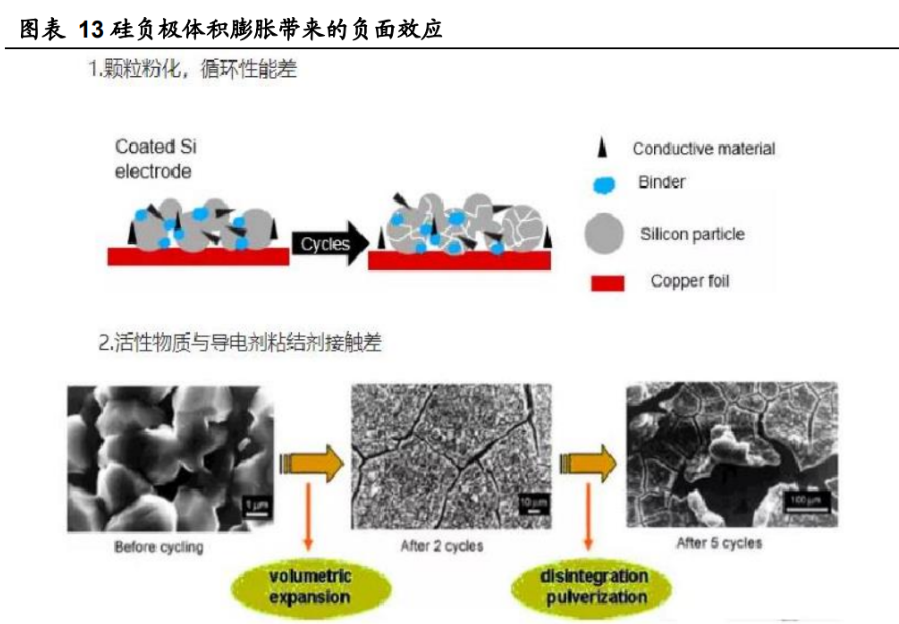 新能源鋰電池硅基負極是鋰電材料升級的必經之路嗎