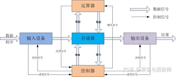 一文搞懂CPU的工作原理 - 知乎