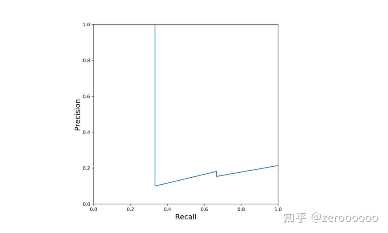Evaluation metrics——机器学习中常见的评估指标 - 知乎