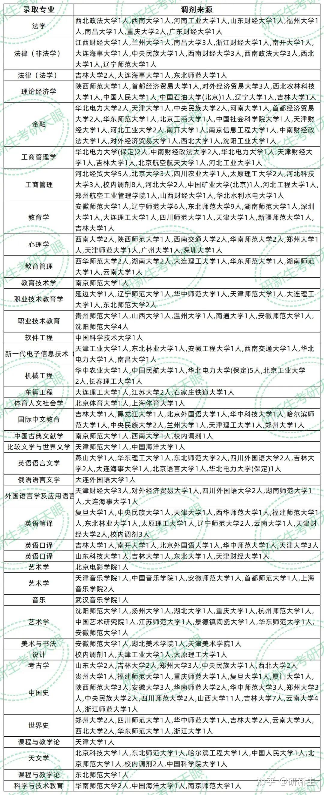 河北师范大学超全调剂分析,含接收调剂专业、调剂来源等 - 知乎