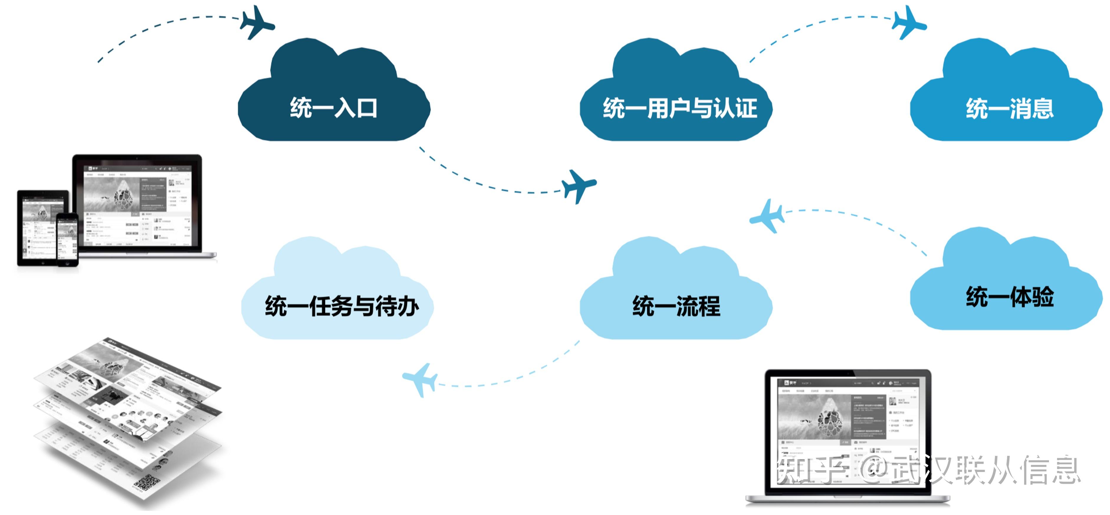 企业信息化转型之企业统一门户搭建 - 知乎