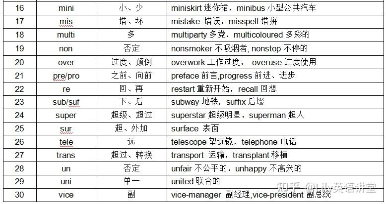 英语为什么要学词缀? - 知乎
