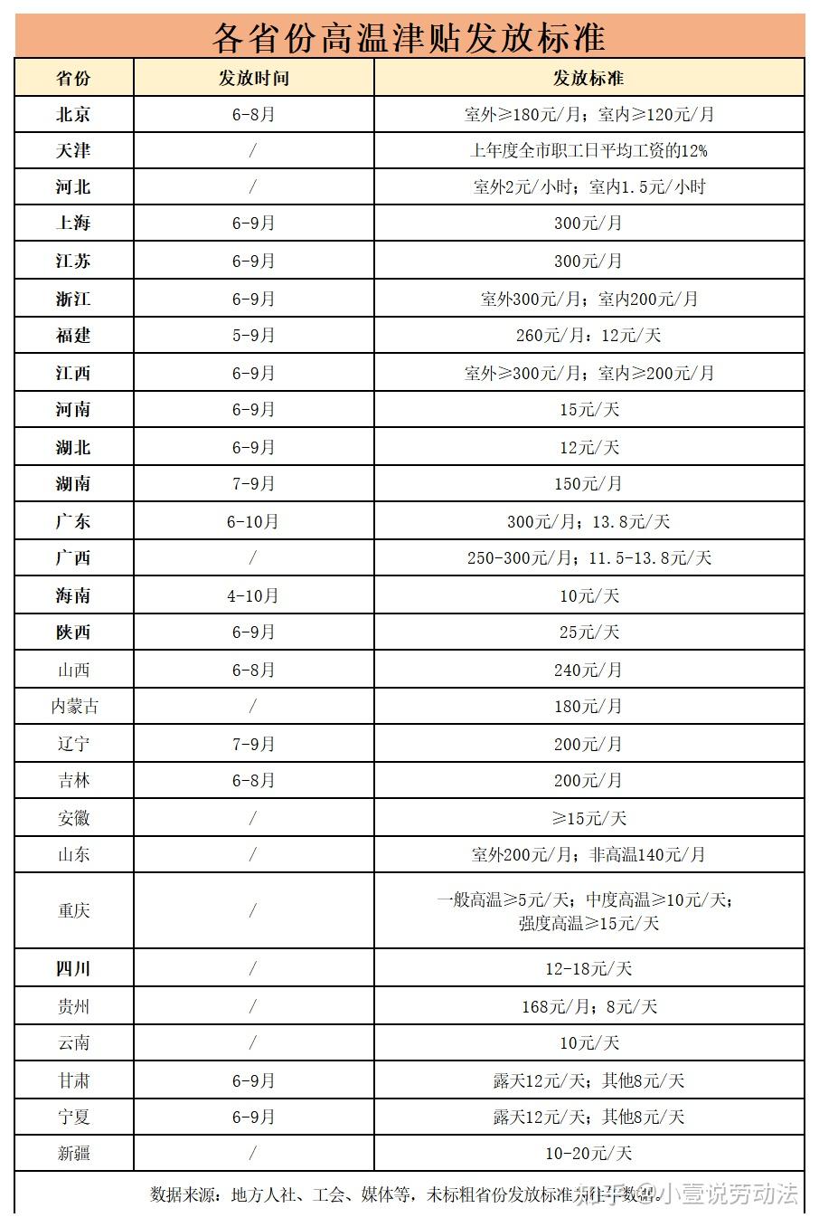 2023年最新版高温津贴标准