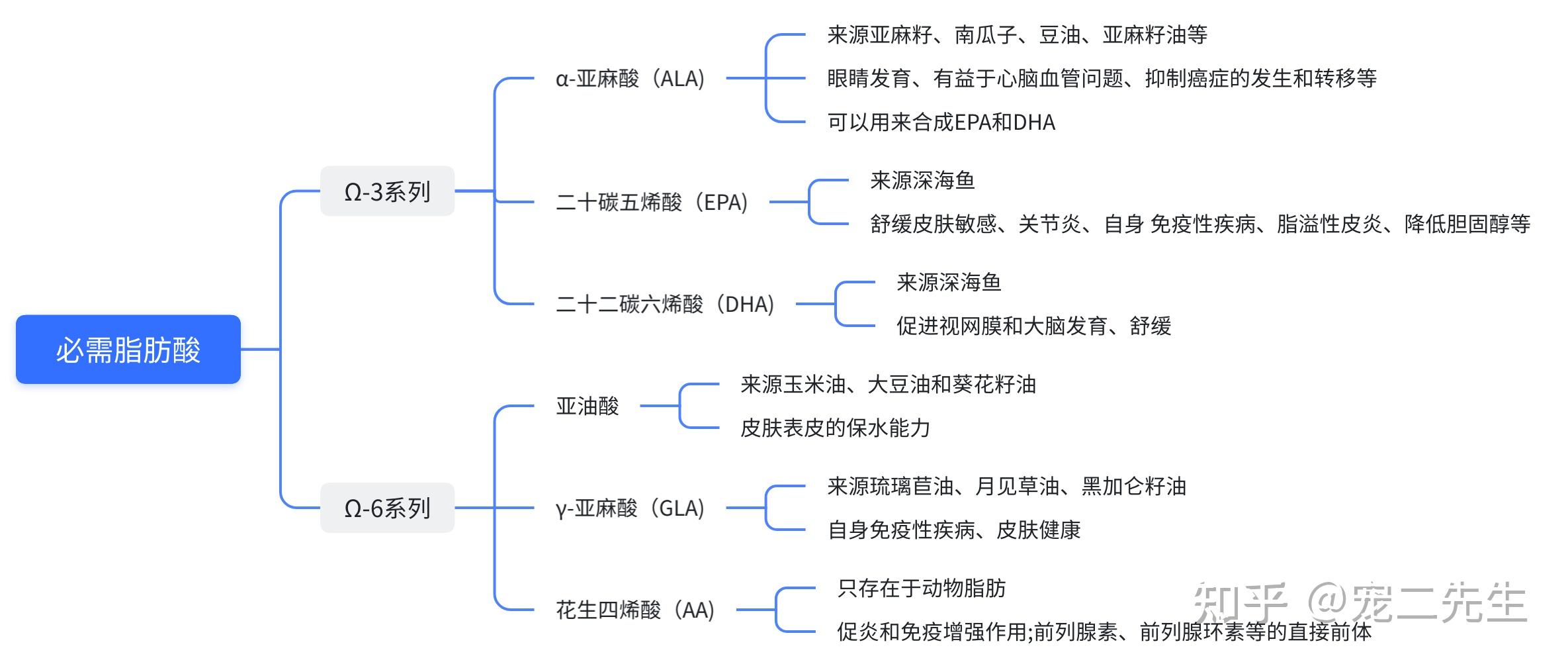 《犬猫营养学》读书笔记，第三章：脂肪 - 知乎