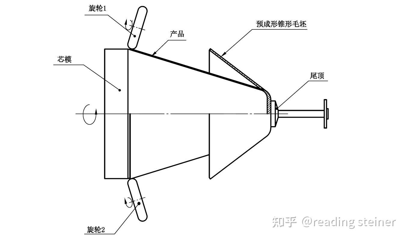  旋壓工藝流程_旋壓加工工藝