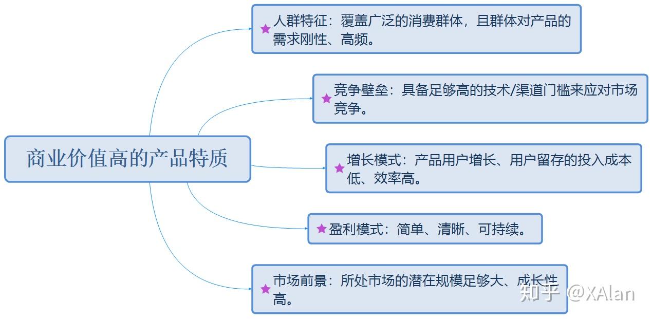 三,判断产品的商业价值