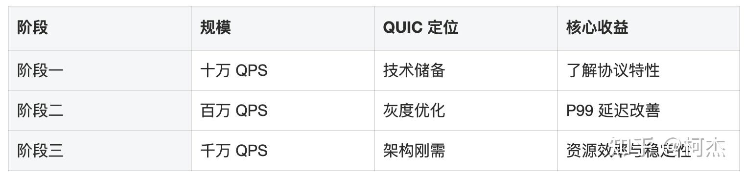 千万 QPS 架构，第 13 讲：「QUIC协议：从实验到生产」 - 知乎