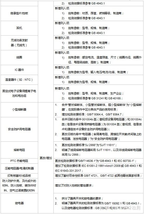 GB 4943.1新版零部件材料认证变更详解 - 知乎