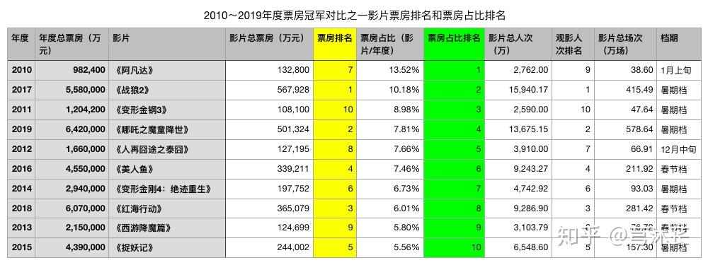 遠觀系列之八中國電影20102019十年票房冠軍對比