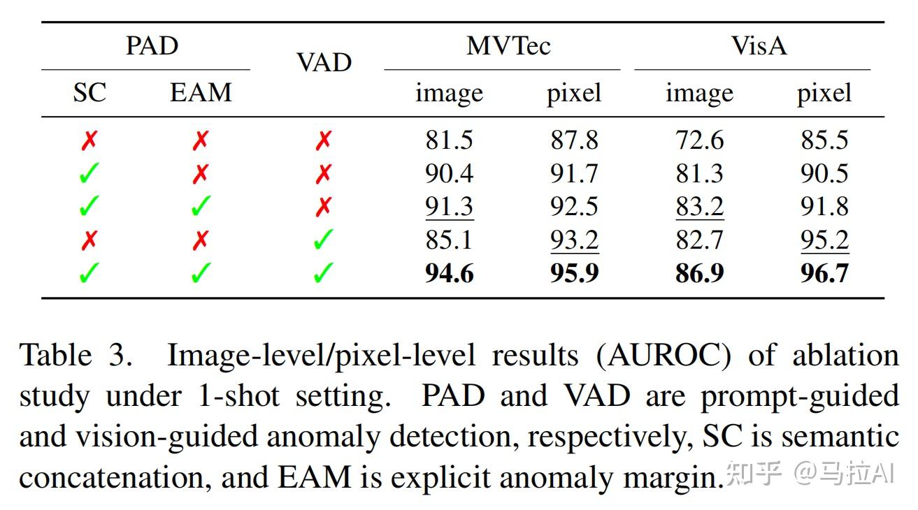 CVPR2024 | PromptAD: 仅使用正常样本进行小样本异常检测的学习提示 - 知乎