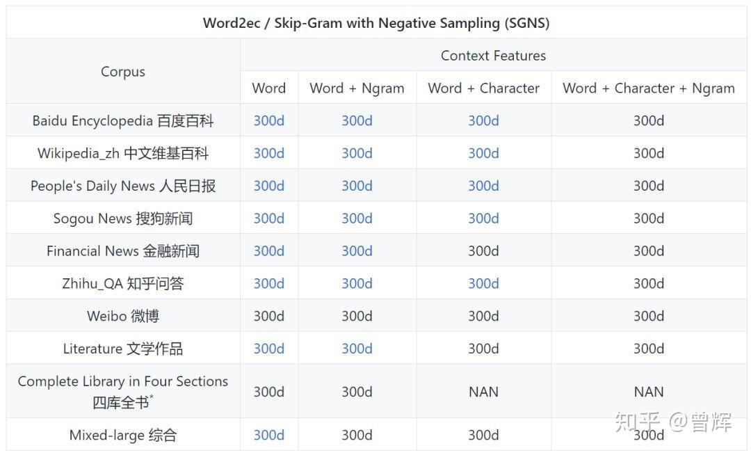 Chinese Word Vectors：目前最全的中文预训练词向量集合 - 知乎