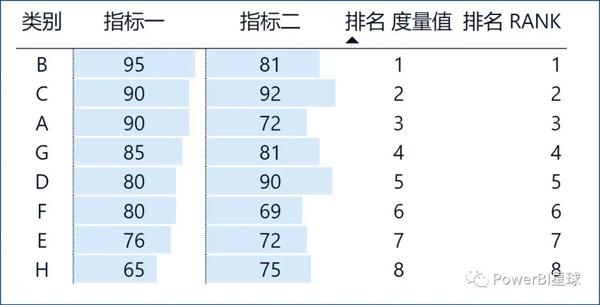 利用RANK函数,PowerBI轻松实现多字段排名 - 知乎