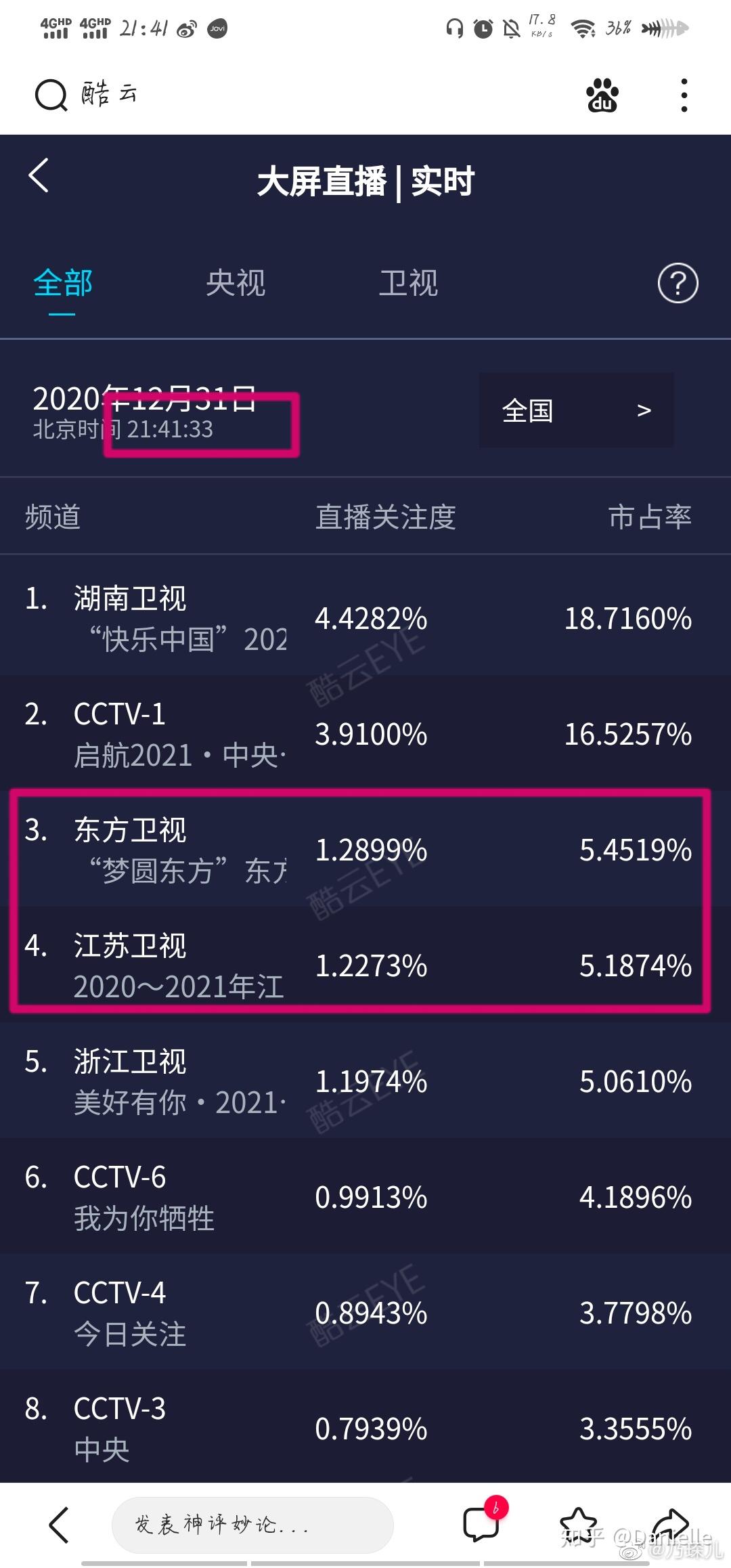 2021跨年晚会,本来开始时段东方卫视收视一直比江苏卫视的好,去到肖战