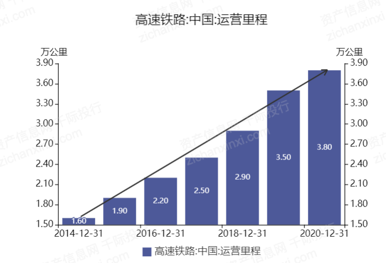 中国高铁发展数据图图片