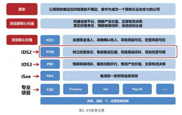 华为业财融合实践 - 知乎