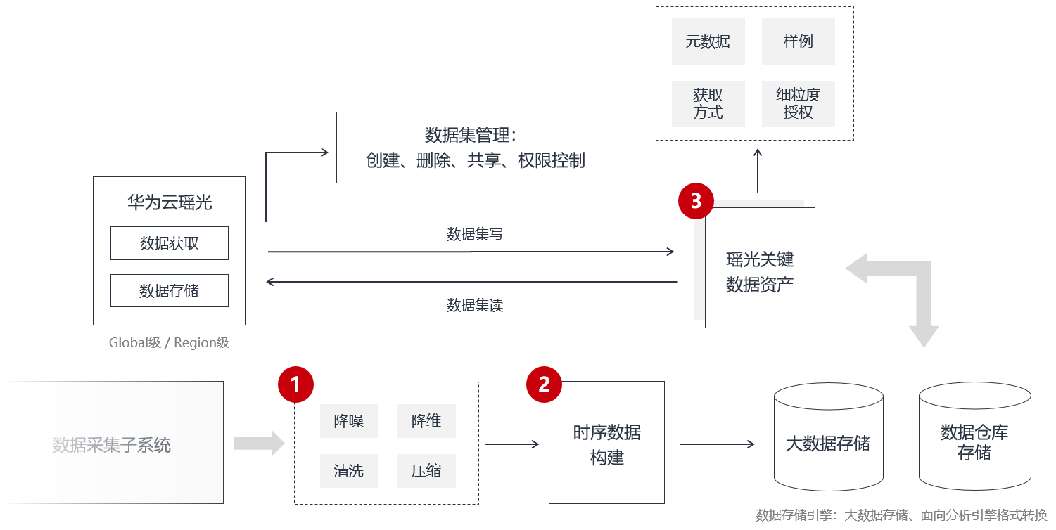 數據採集和對接子系統