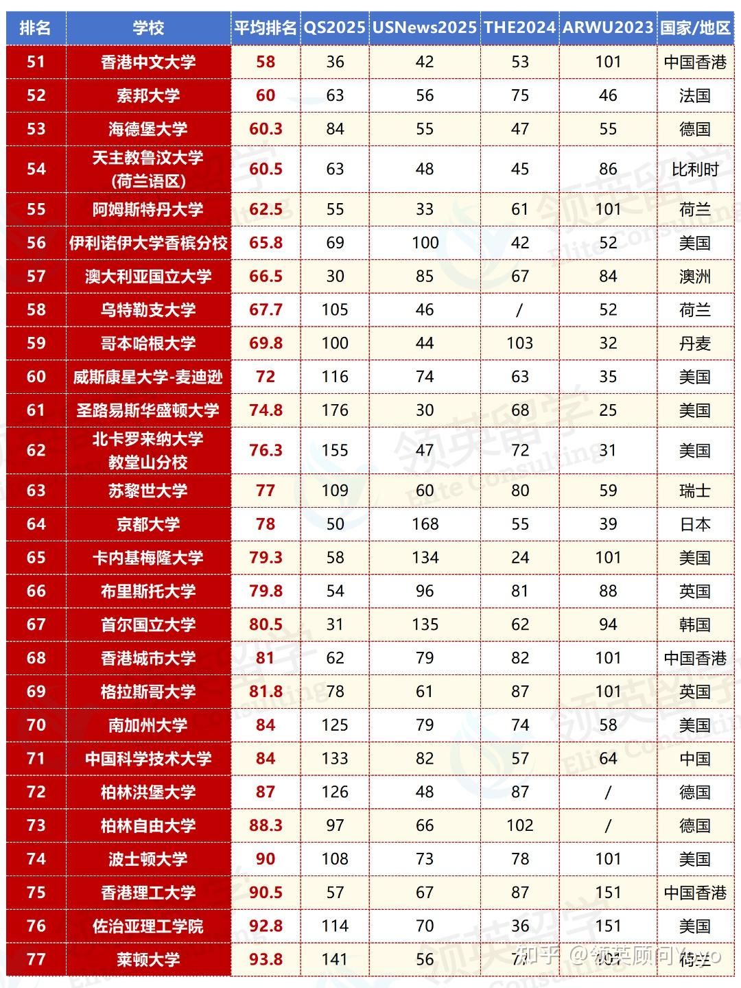 🔥2025四大世界大学榜单排名综合TOP100 - 知乎