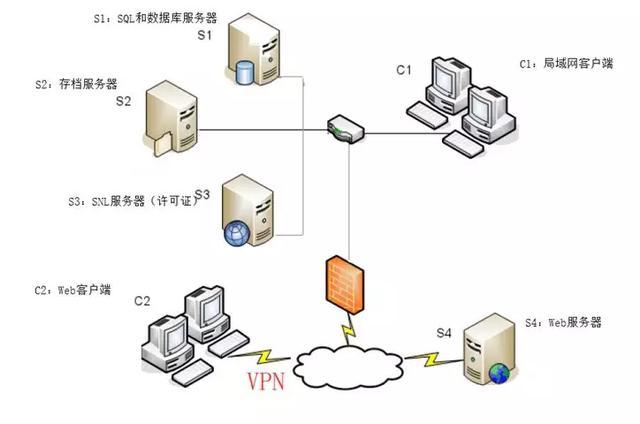 Vpn Pdm 在家办公,协同设计丨如何进行SOLIDWORKS PDM 云端部署 - 知乎