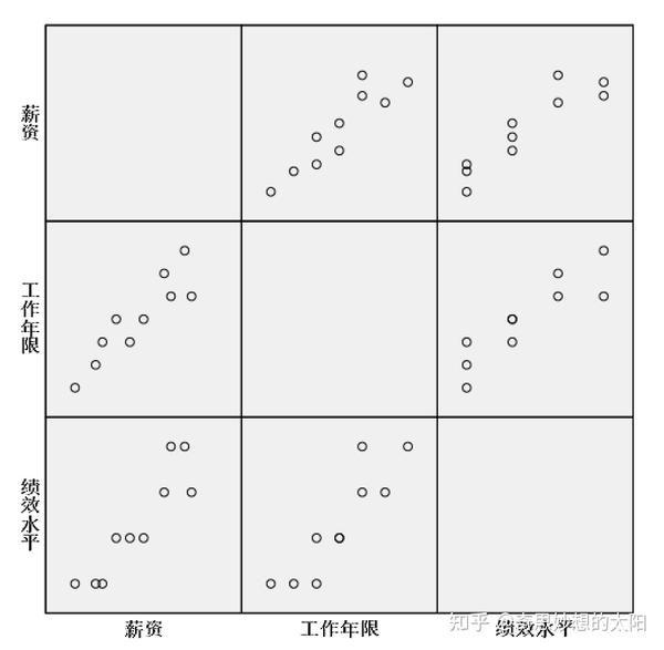 【SPSS绘图】散点图（简单、重叠、矩阵散点图） - 知乎