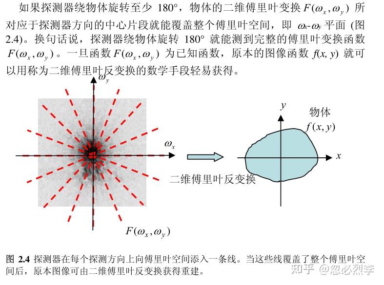 二維圖像重建的一般流程