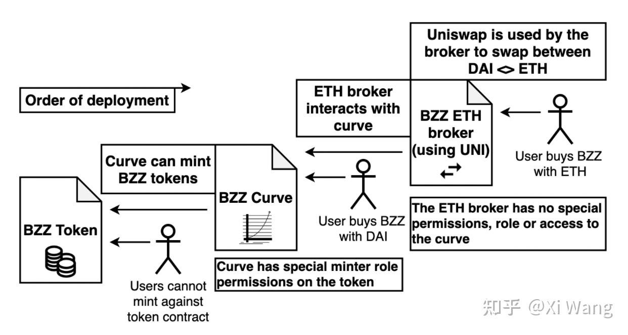 Swarm Bond Curve分析- 知乎