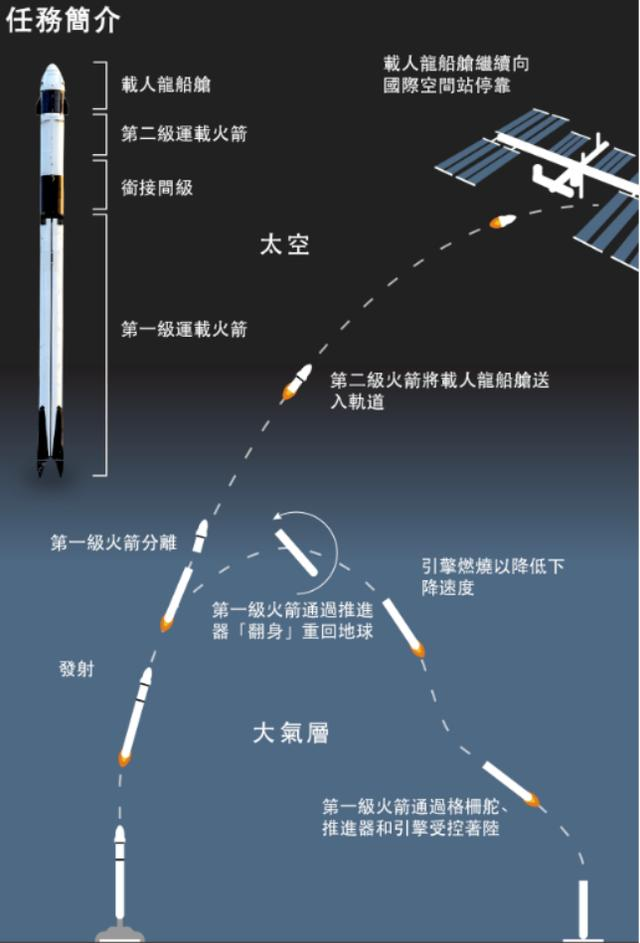 spacex飞船升空私营企业首次载人航天的10大关注点