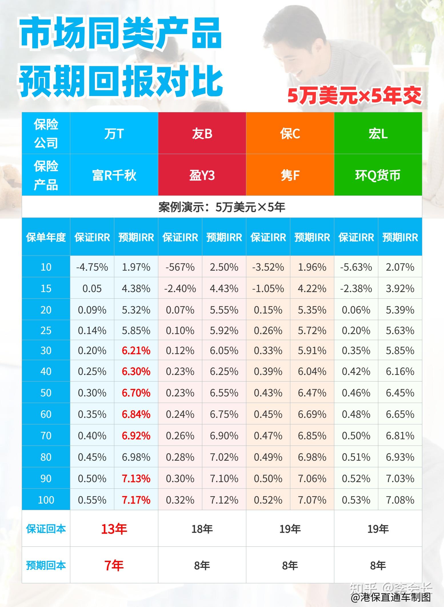 萬通富饒千秋儲蓄計劃閃亮登場預期收益高達721