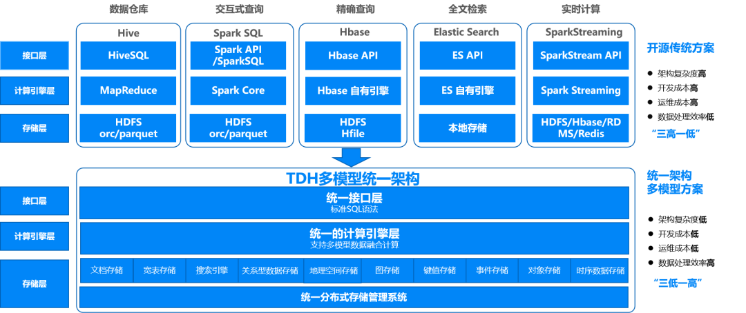 多模型統一架構 易開發,易運維,高性能