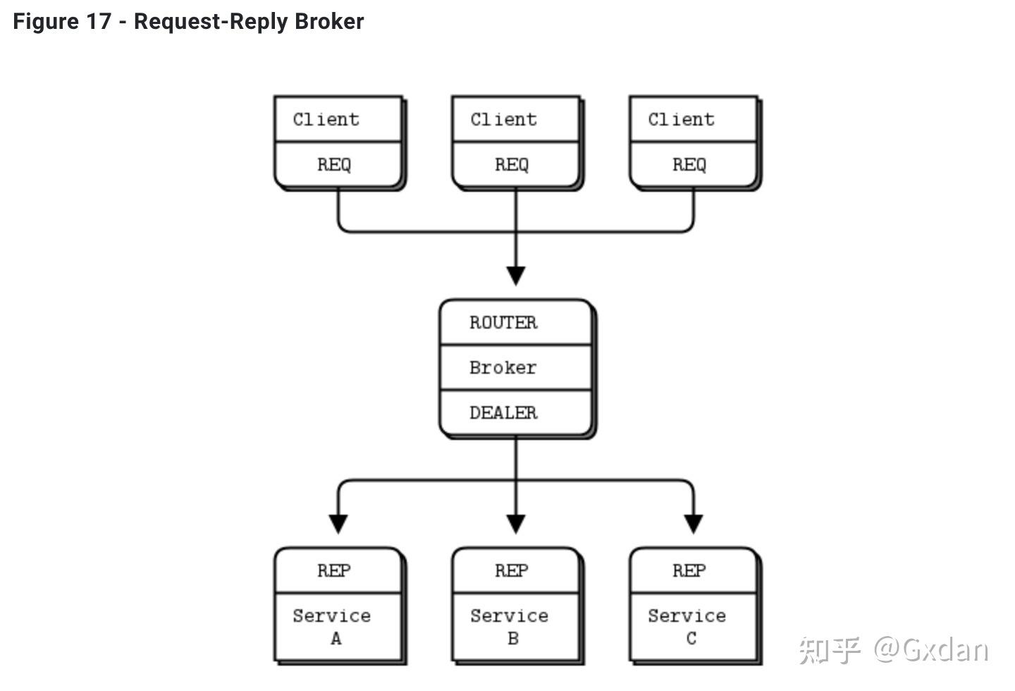 ZMQv3.2指南（Python版）第二章 知乎
