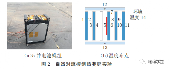 不同散热设计下钛酸锂电池热蔓延实验研究