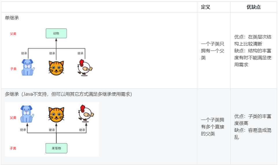 「萬字圖文」史上最姨母級Java繼承詳解