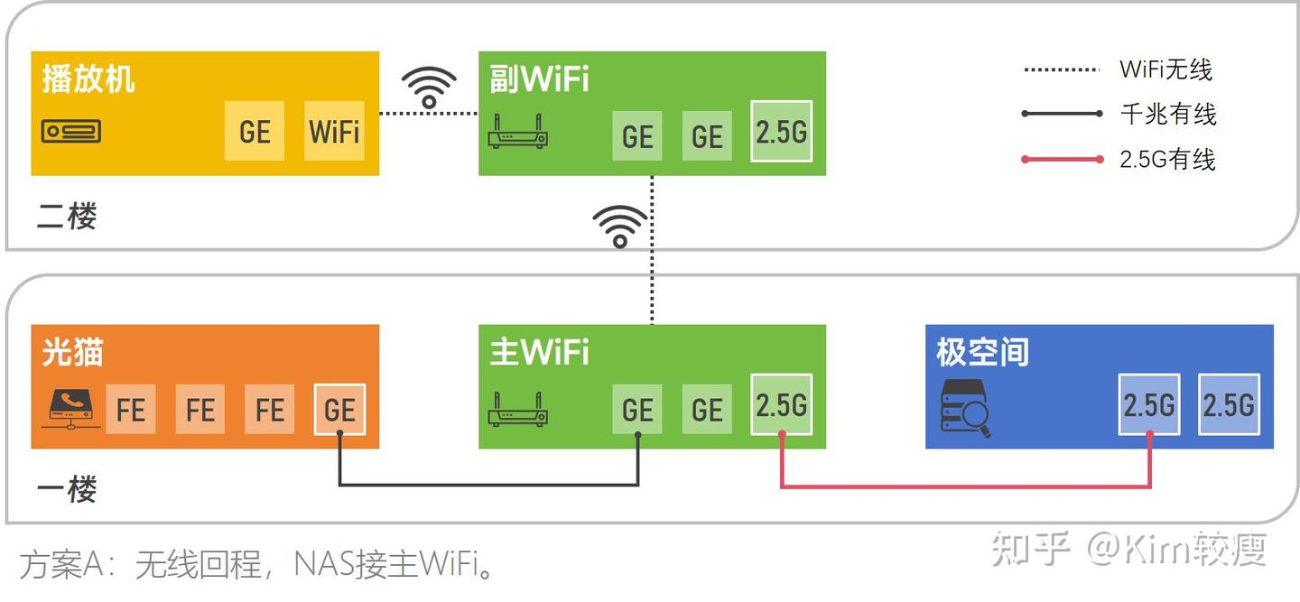家庭组网邪修:几十块搞定全屋2000兆网络覆盖!
