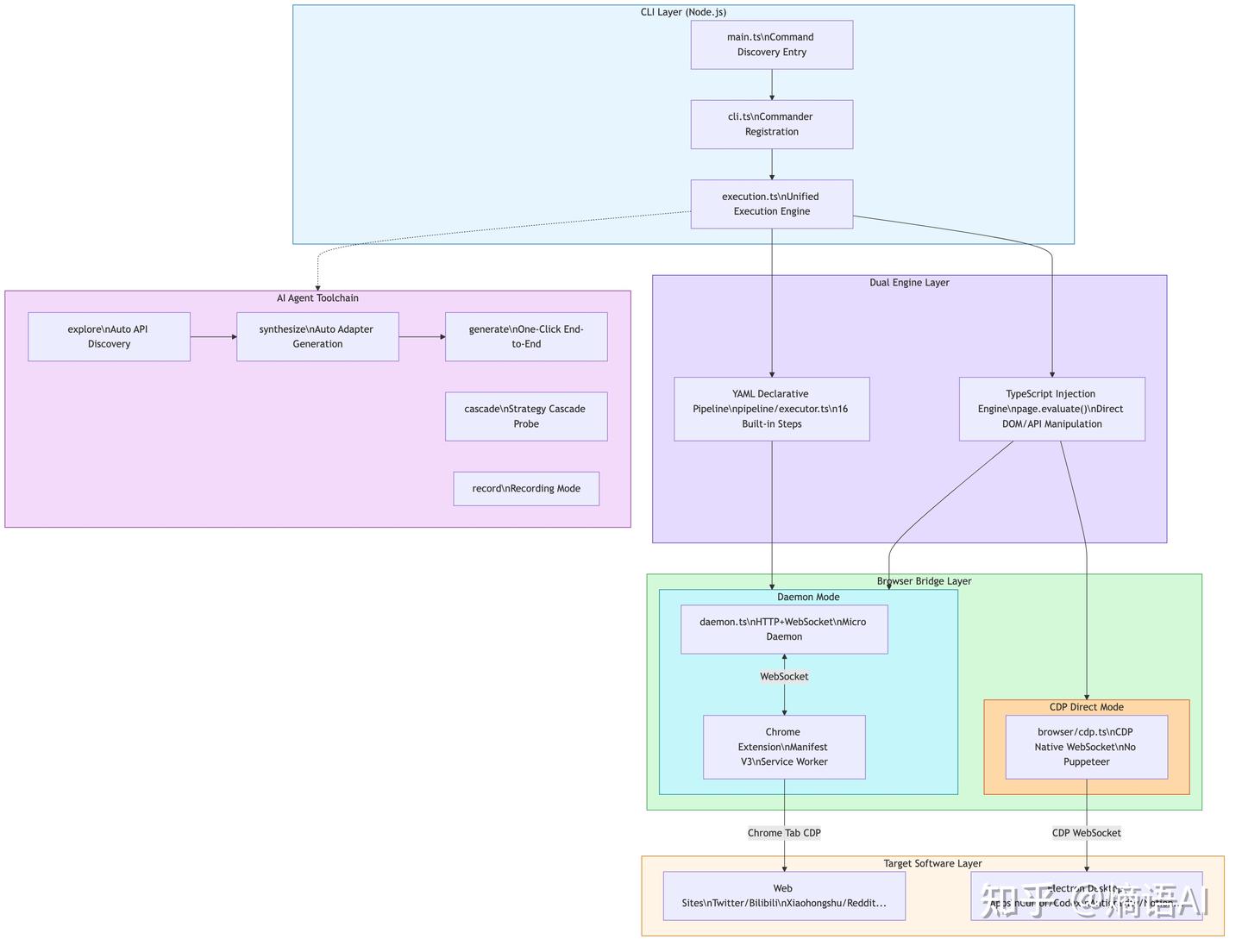 Agent-Native Tooling：当 AI Agent 需要操作真实软件，CLI-Anything 与 OpenCLI 给出了两种 ...