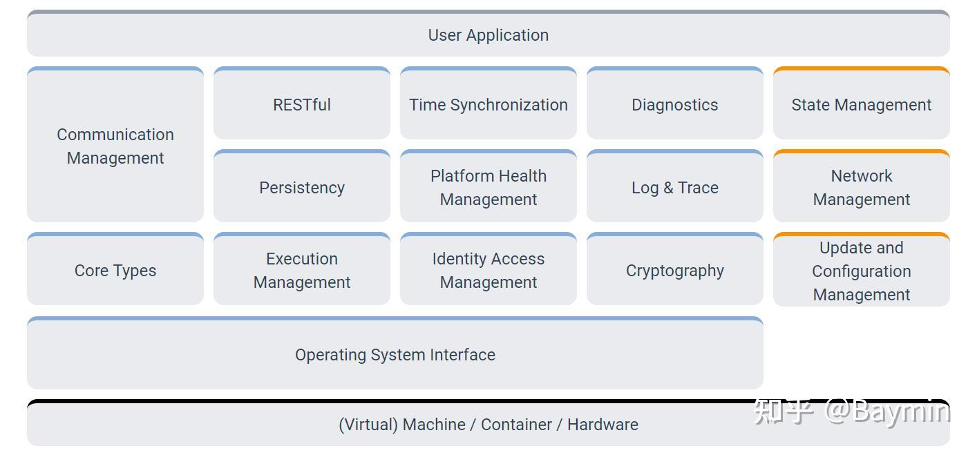 汽车基础软件—AUTOSAR（一） - 知乎