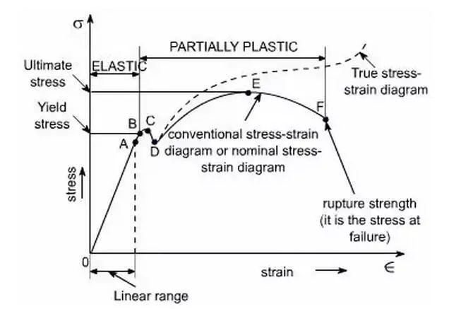 金属材料扯淡时间(十八)----屈服强度(上)