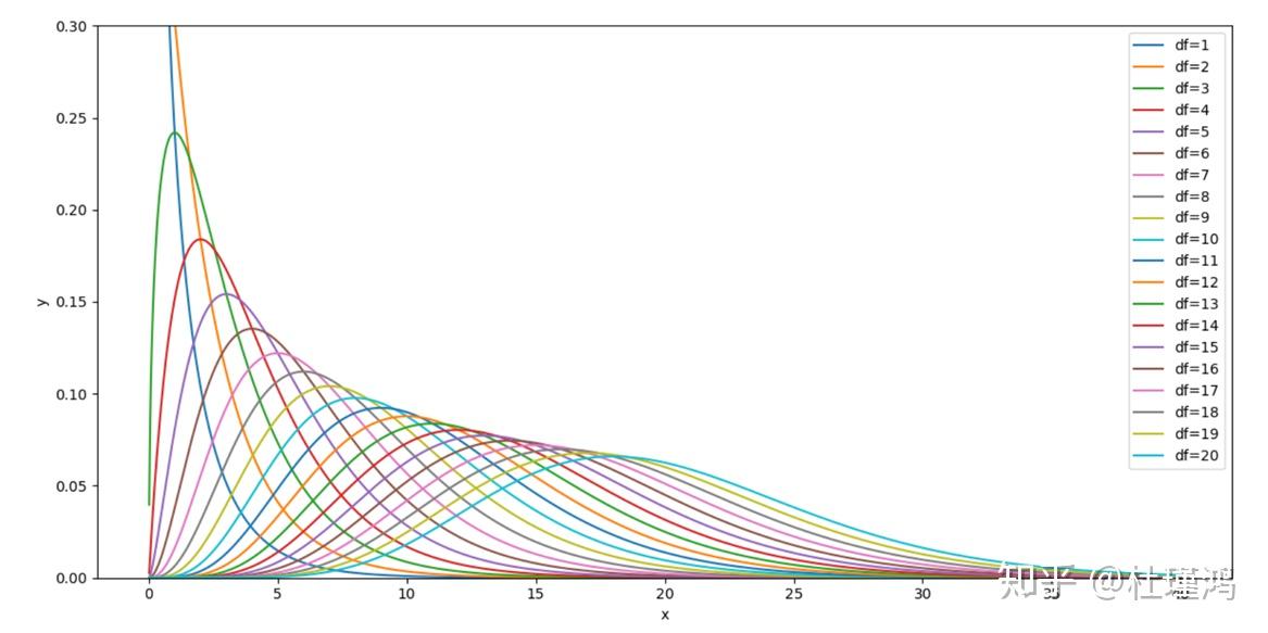卡方分布的概率密度函数和它的一些衍生问题