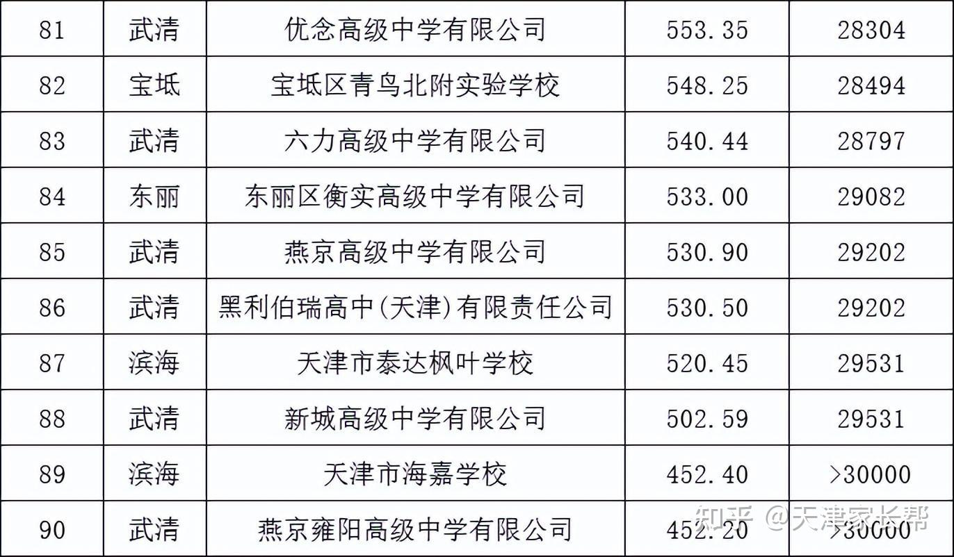 速看天津市90所高中排名汇总