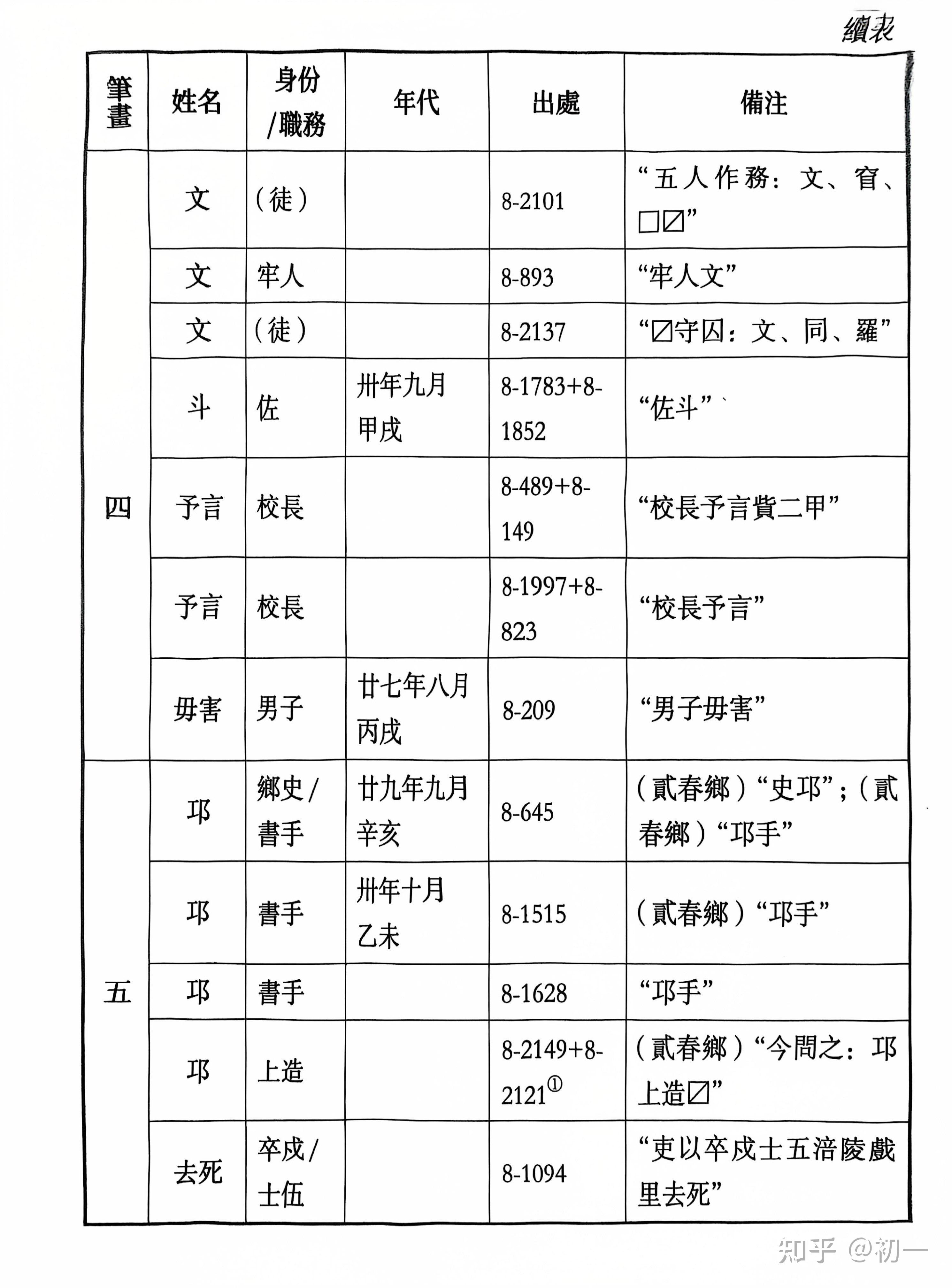 《里耶秦简》人名表。 - 知乎