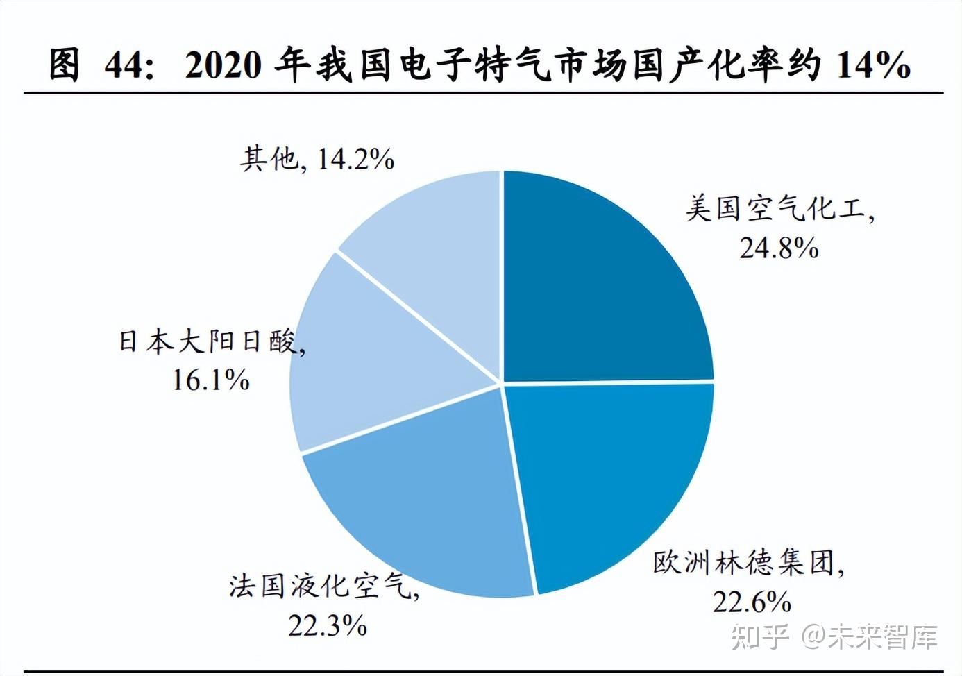 工业气体行业研究：市场空间广阔，电子特气国产替代加速- 知乎