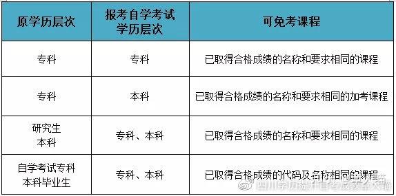 自考考试科目