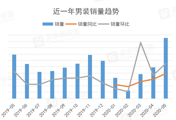 多多参谋:拼多多男装5月份消费分析洞察 - 第1张 - 多多参谋 多多参谋:拼多多男装5月份消费分析洞察 - 第1张