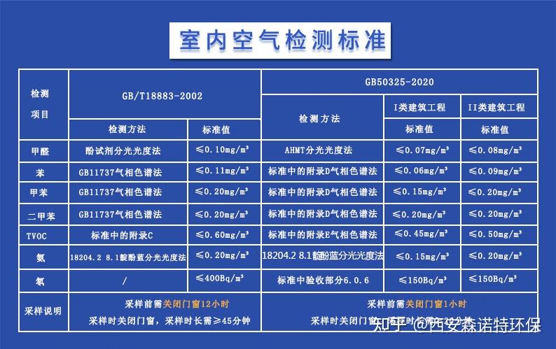 空气中甲醛标准多少(空气中甲醛含量国家标准)