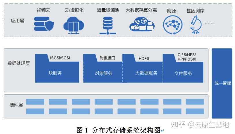 分佈式存儲在雲平臺基礎架構層中的應用和部署架構進階