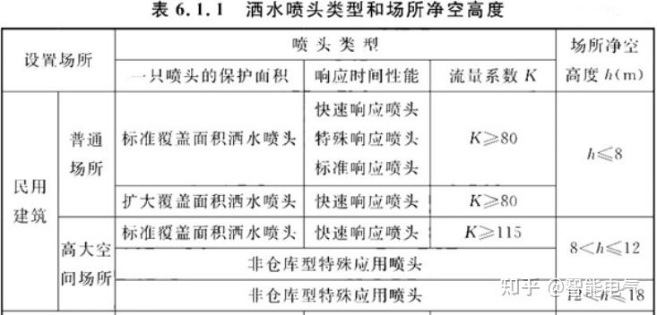 闭式喷头最大净空高度图片