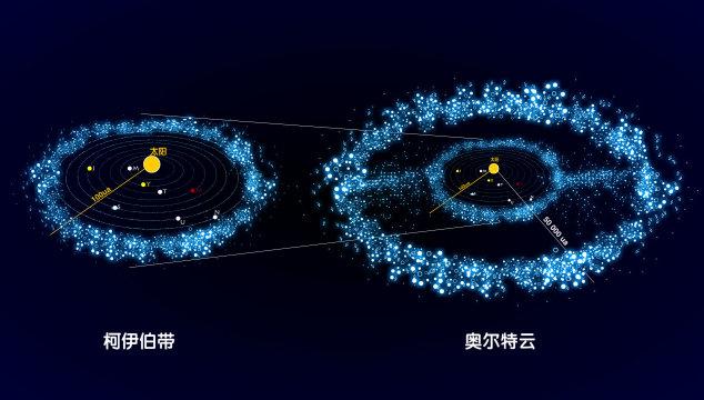 人们认为,远在冥王星之外的奥尔特云中存在着数十亿颗处于深度冻结的