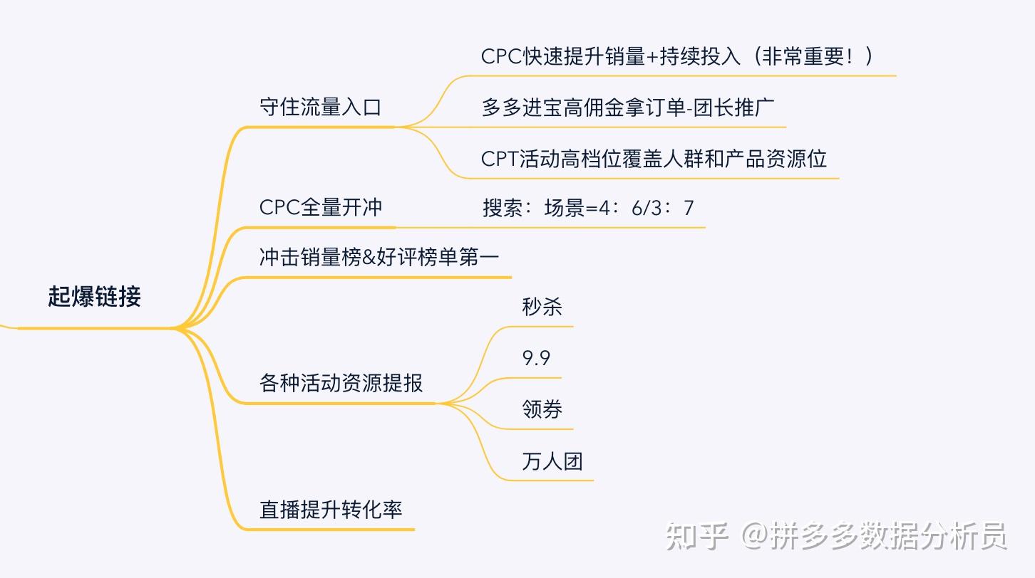 拼多多爆款链接运营养款思路