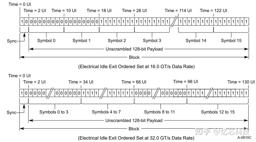 【忆芯技术分享第六期】PCIe5.0全速而来：新特性初析 - 知乎