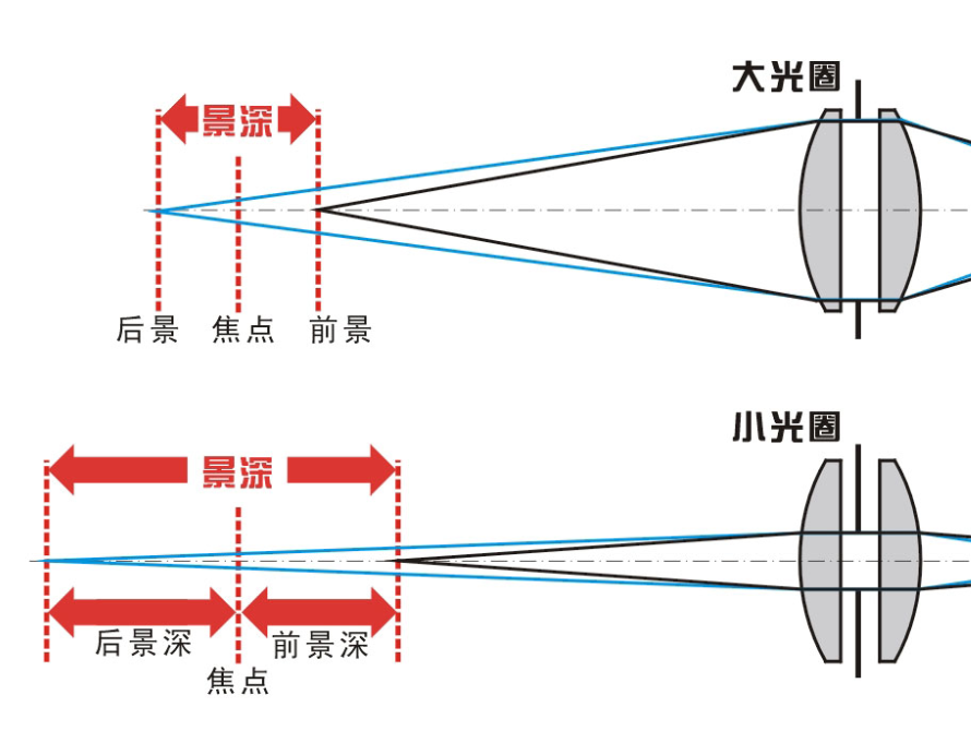 (四)景深