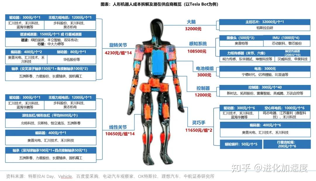 Ai终极形态：具身智能人形机器人拆解附华为机器人生态布局梳理 知乎 